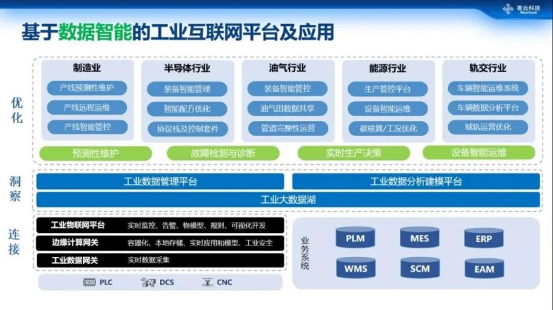 工业互联网数据服务