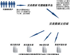 工业互联网数据服务 武汉完美网络助力中国企业e化与电子商务信任建设